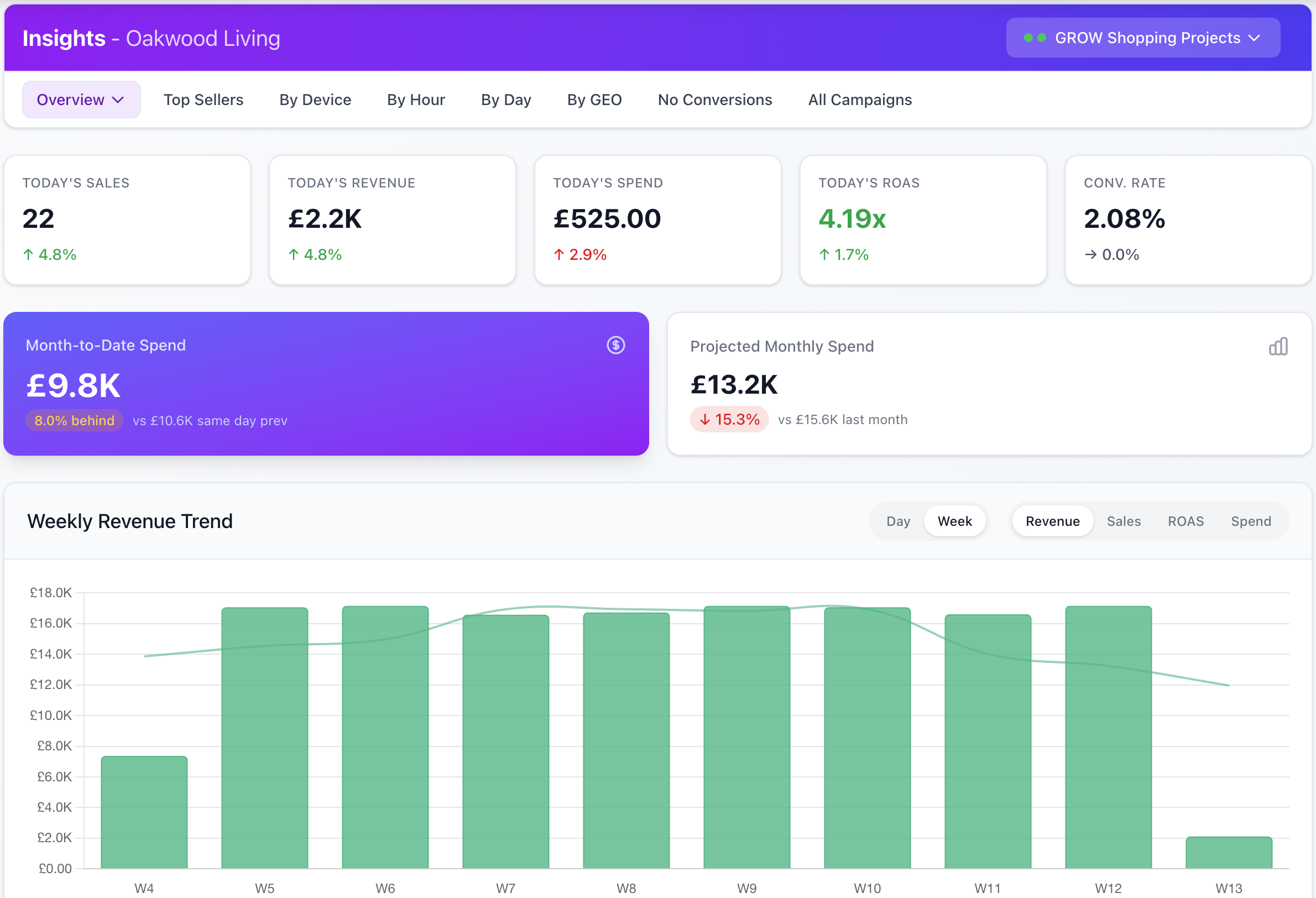 Overview Dashboard