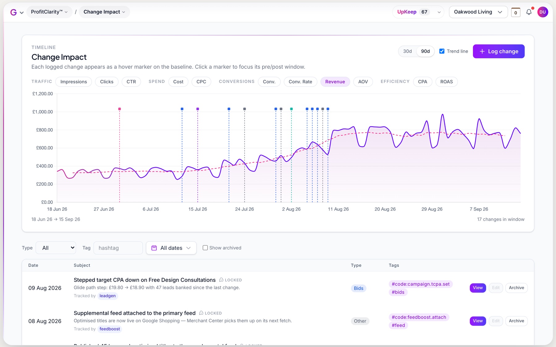 Change Impact in GROW: a revenue timeline with every logged change marked