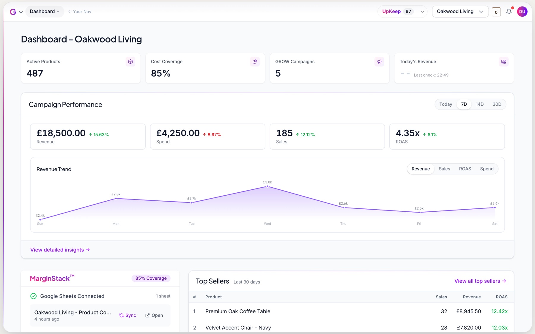 The GROW dashboard: active products, cost coverage, campaign performance and revenue trend