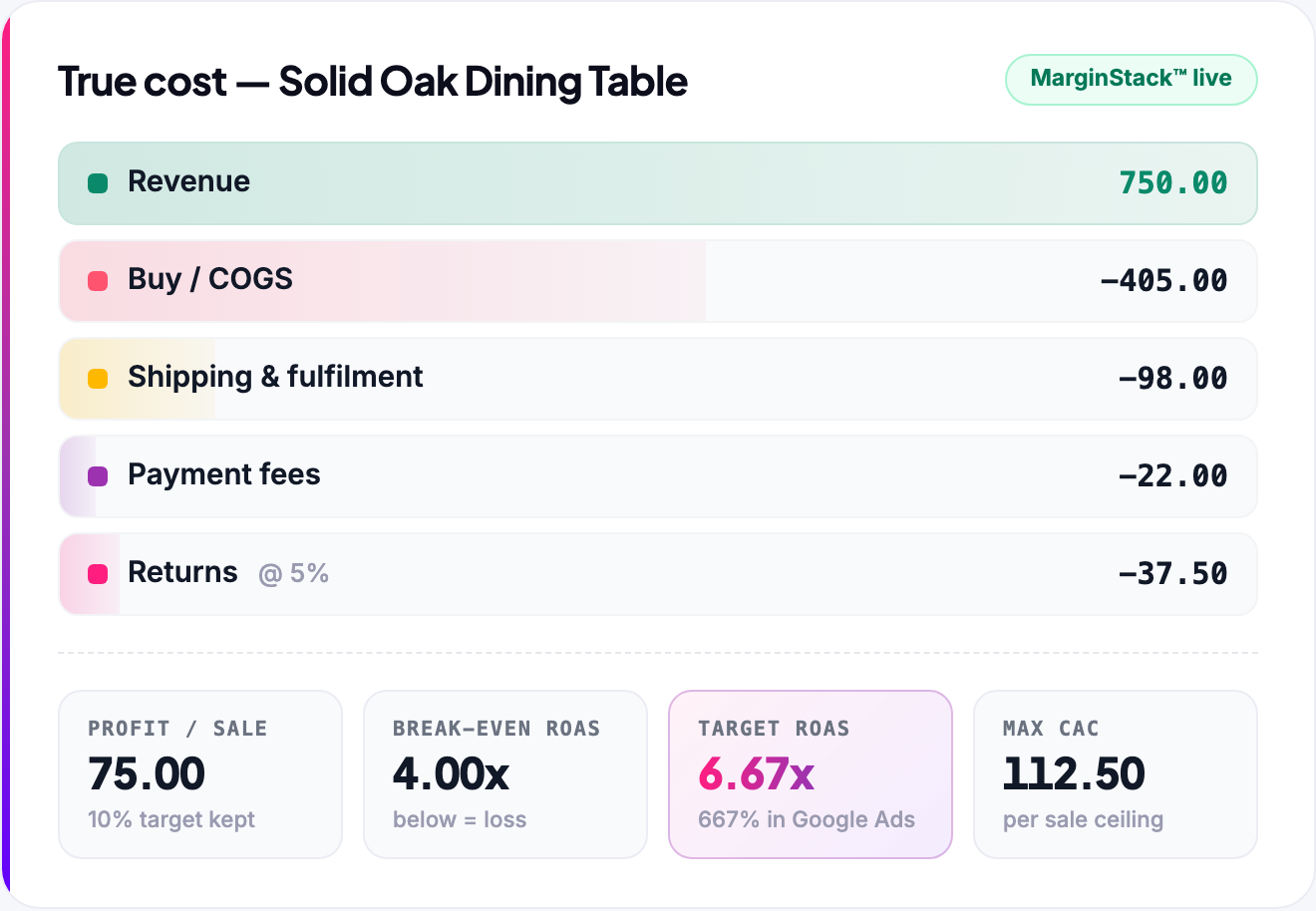 MarginStack — true cost breakdown for a product: revenue, COGS, shipping and fulfilment, payment fees and returns, with profit per sale, break-even ROAS, target ROAS and max CAC calculated live
